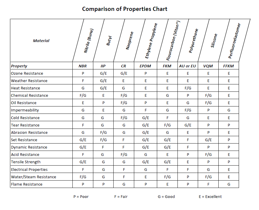 Material Properties Comparison Chart - Ace Seal & Rubber