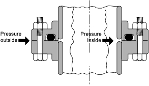 Pressure diagram