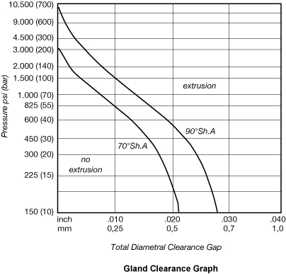 Gland clearance table 